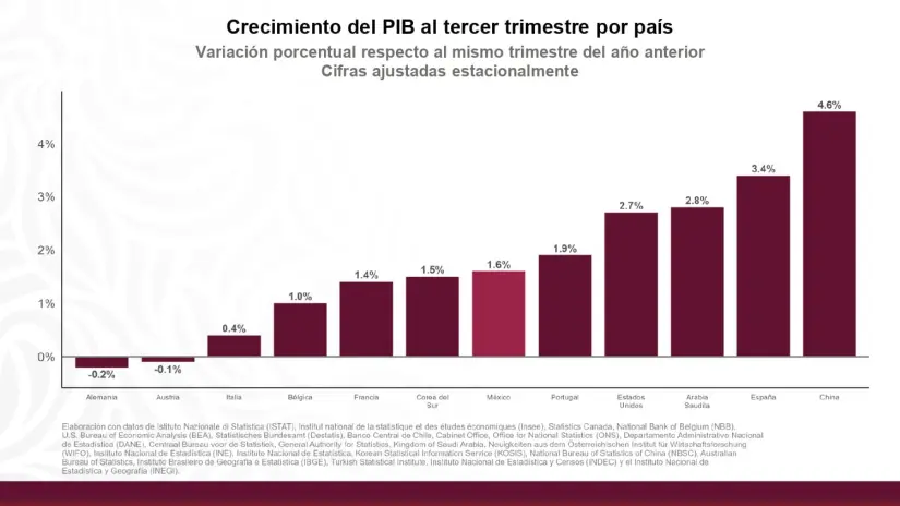 Indicadores económicos de México 2024