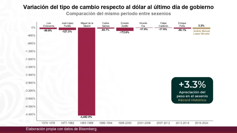 Indicadores económicos de México 2024