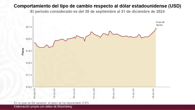 Indicadores económicos de México 2024