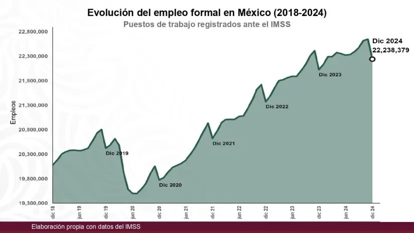 Indicadores económicos de México 2024