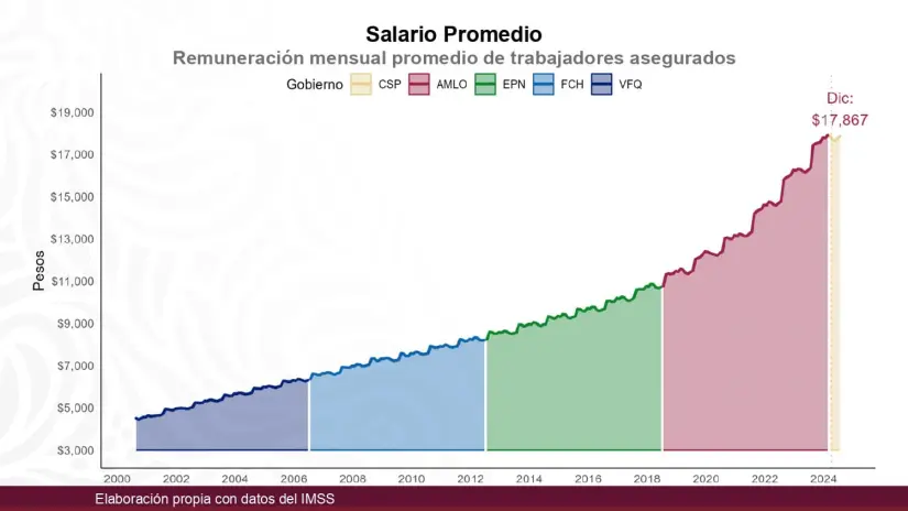 Indicadores económicos de México 2024