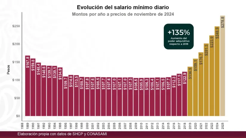 Indicadores económicos de México 2024