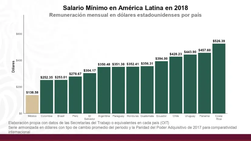 Indicadores económicos de México 2024