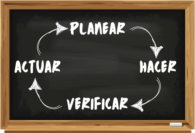 Ciclo de Daming para la Mejora Continua. Imagen. TBN.