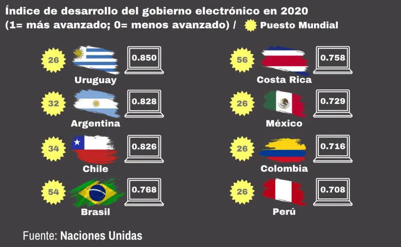 Países de Latinoamérica más digitalizados. Infografía. TBN.