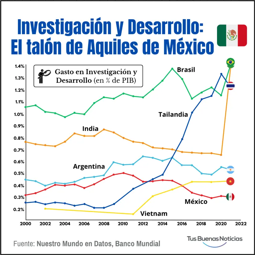 Comparación de gastos en Investigación y Desarrollo entre algunos países. Gráfico. TBN.