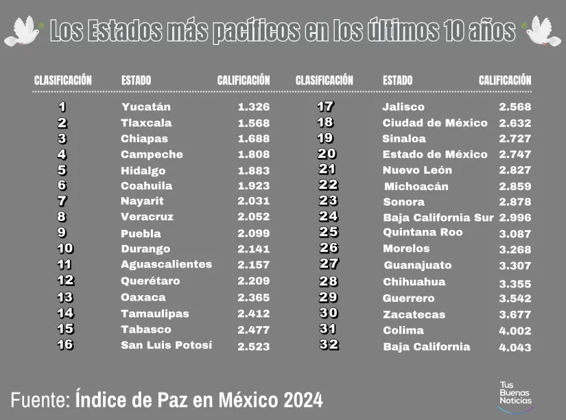 Ranking de estados más pacíficos en los últimos 10 años. Infografía. TBN.