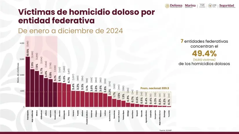 Culiacán tuvo reducción de homicidios entre octubre y diciembre: García Harfuch