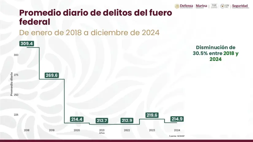 Culiacán tuvo reducción de homicidios entre octubre y diciembre: García Harfuch