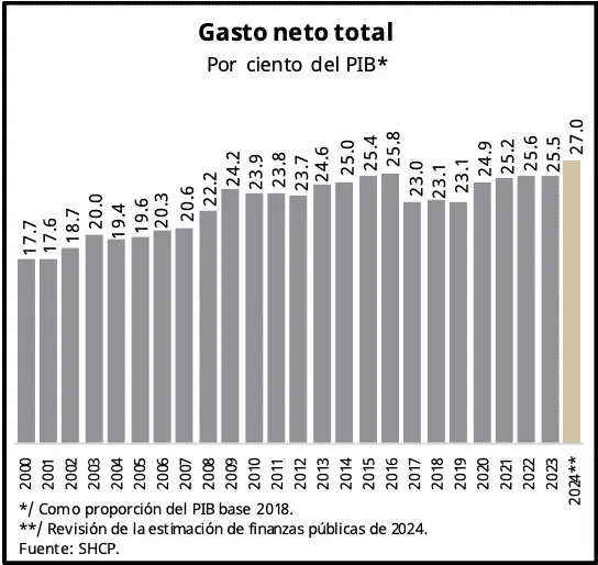 Gasto Neto Total. Gráfico. Hacienda.