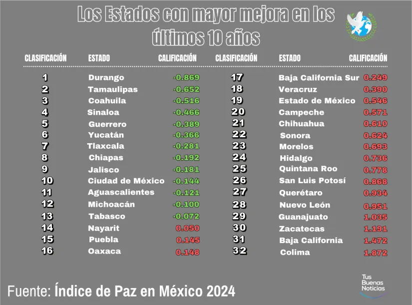 Ranking de los estados con mayor mejora en los últimos 10 años. Infografía. TBN.