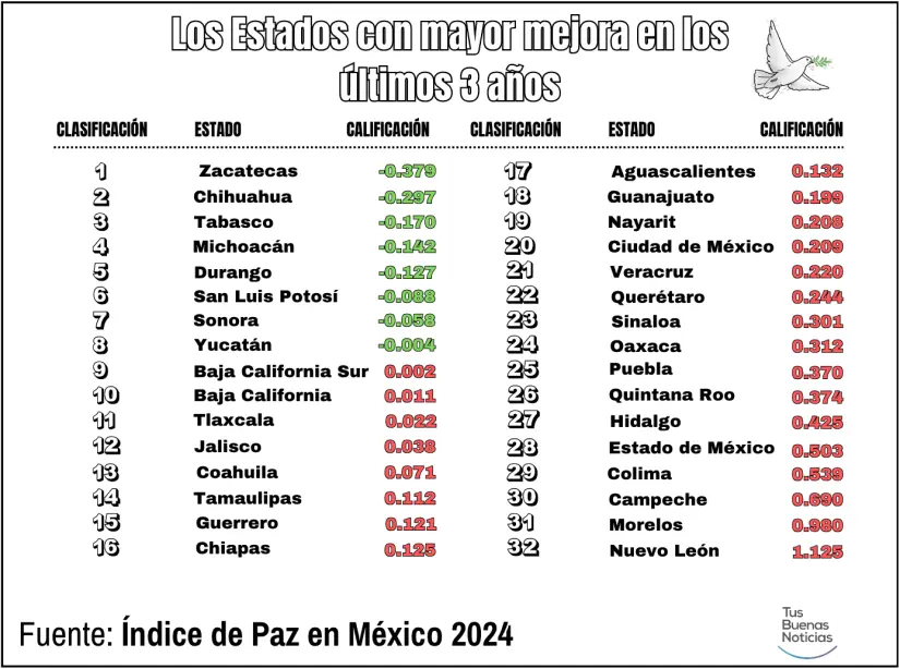 Ranking de los estados con mayor mejora en los últimos 3 años. Infografía. TBN.