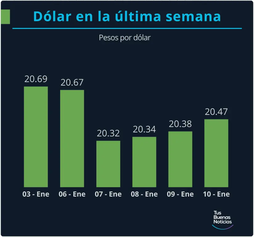 Dólar en la última semana. Gráfico. TBN.