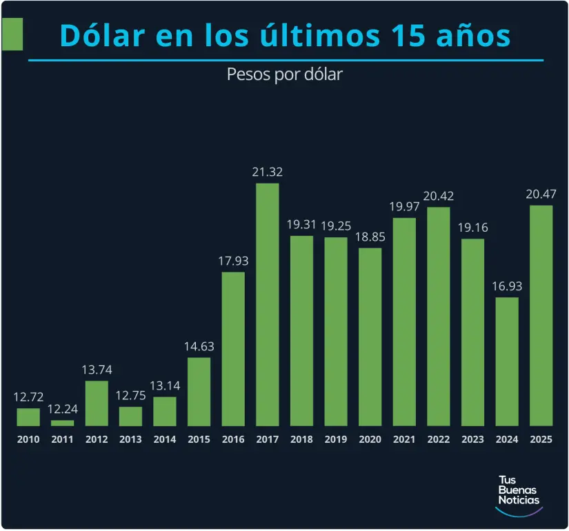 Dólar en los últimos 15 años. Gráfico. TBN.