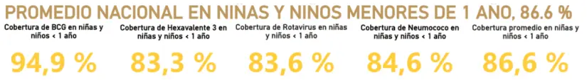 Coberturas sectoriales de vacunación de niños y niñas a nivel nacional 2022. www.gob.mx/salud.