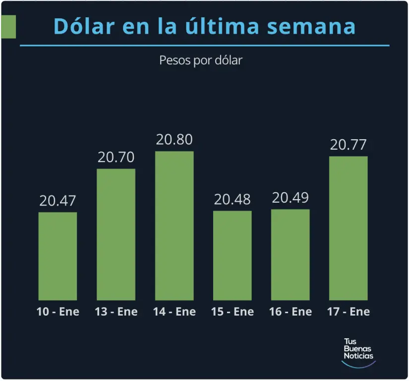 Dólar en la última semana. Gráfico. TBN.