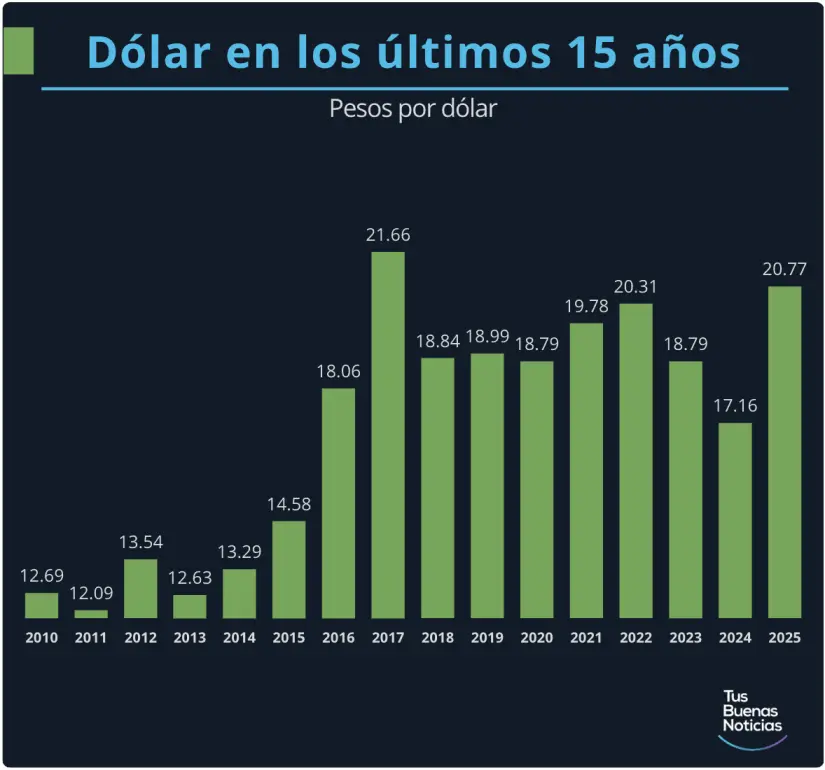 Dólar en los últimos 15 años. Gráfico. TBN.