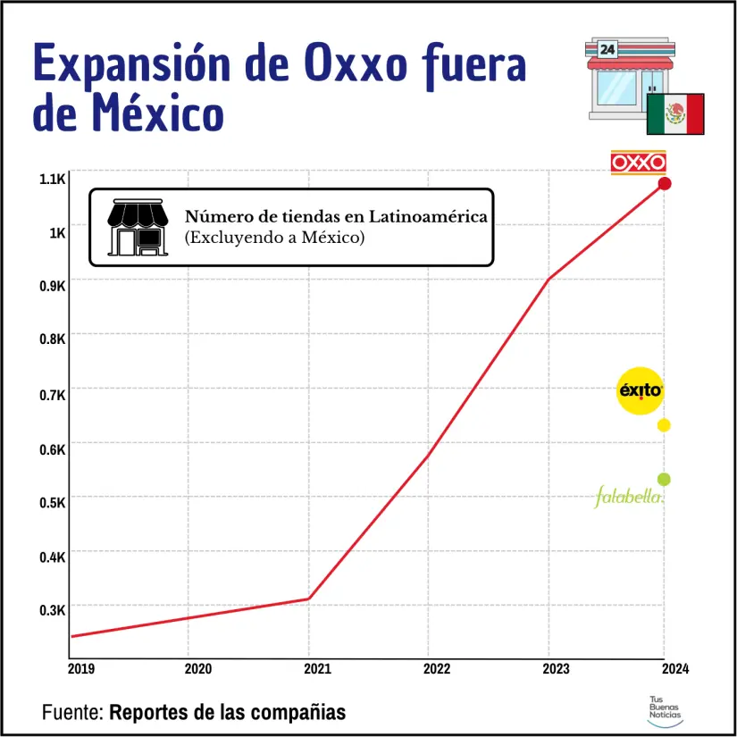 Expansión de Oxxo en Latinoamérica. Infografía. TBN.