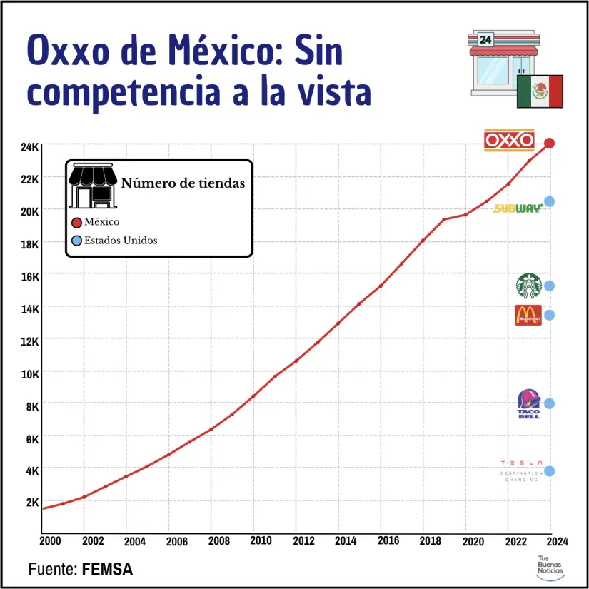 Oxxo de México vs Tiendas de Conveniencia Americanas. Infografía. TBN.