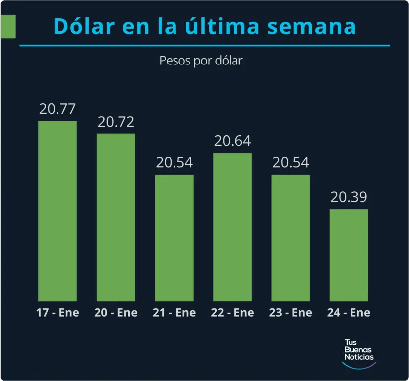 Dólar en la última semana. Gráfico. TBN.