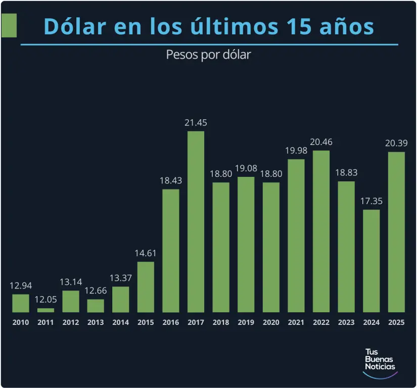 Dólar en los últimos 15 años. Gráfico. TBN.