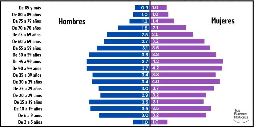 % de hablantes de lenguas indígenas según su sexo. Imagen. TBN.