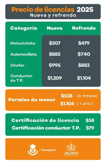 Precios para renovar y sacar como nueva tu licencia de conducir en Jalisco en 2025. Foto: Facebook