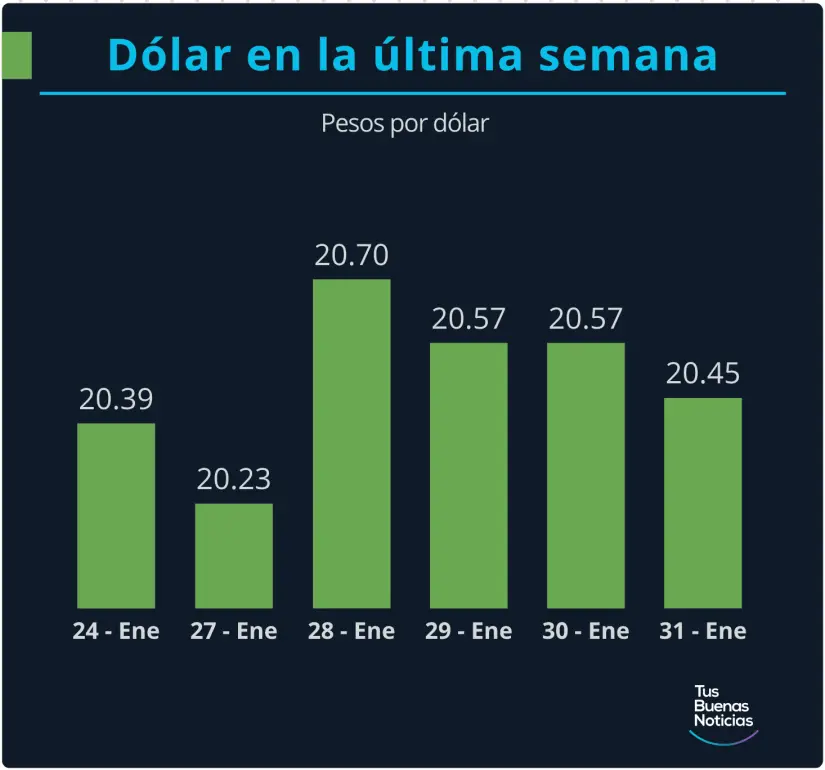 Dólar en la última semana. Gráfico. TBN.