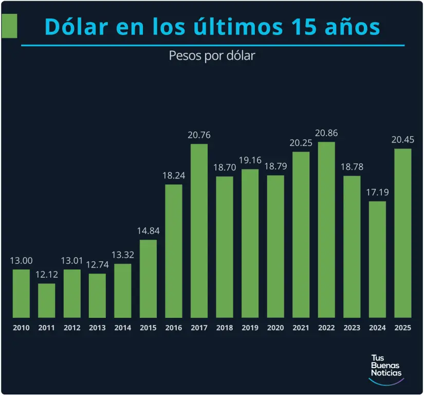 Dólar en los últimos 15 años. Gráfico. TBN.