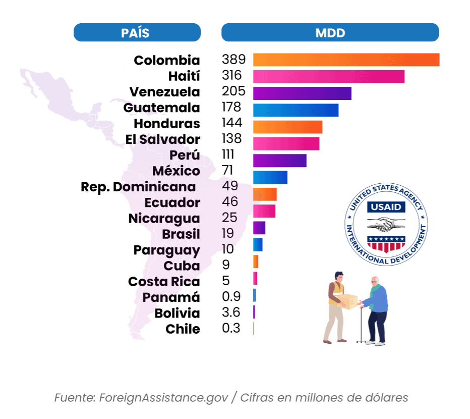 ¿Cómo afecta a México y América Latina la eliminación de USAID?