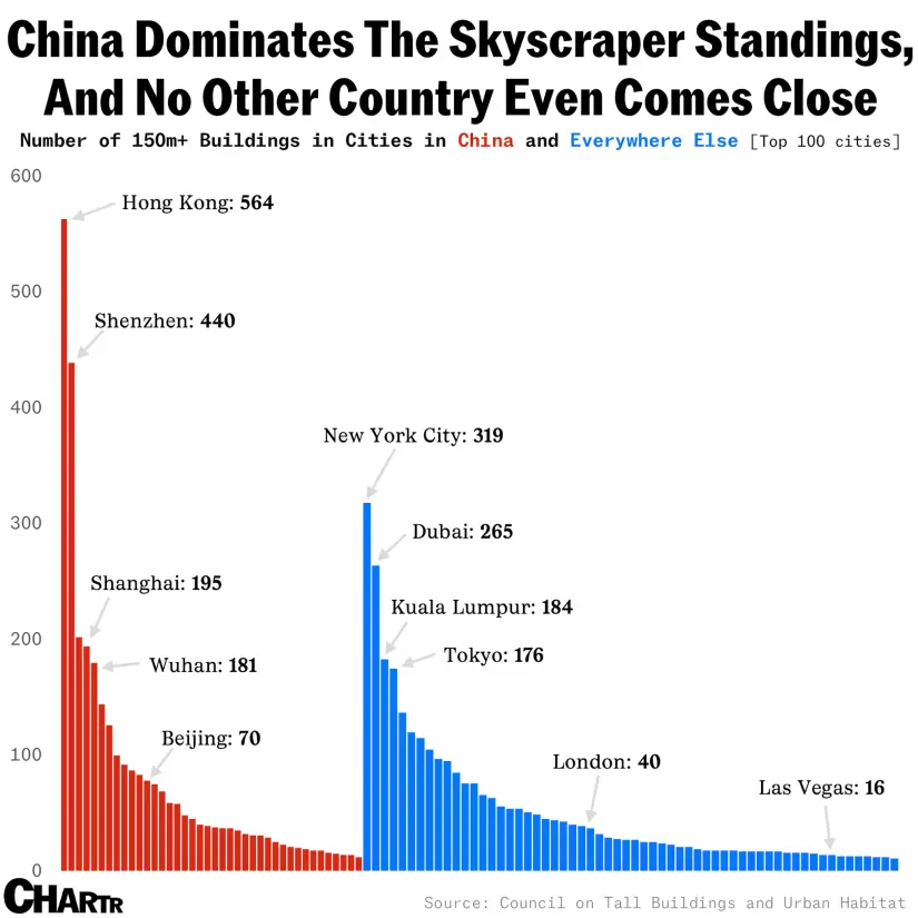 Gráfico de las capitales de los rascacielos. Foto: Sherwood News