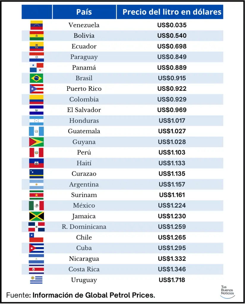 Precio de la gasolina en Latinoamérica y el Caribe 2025. Infografía. TBN.