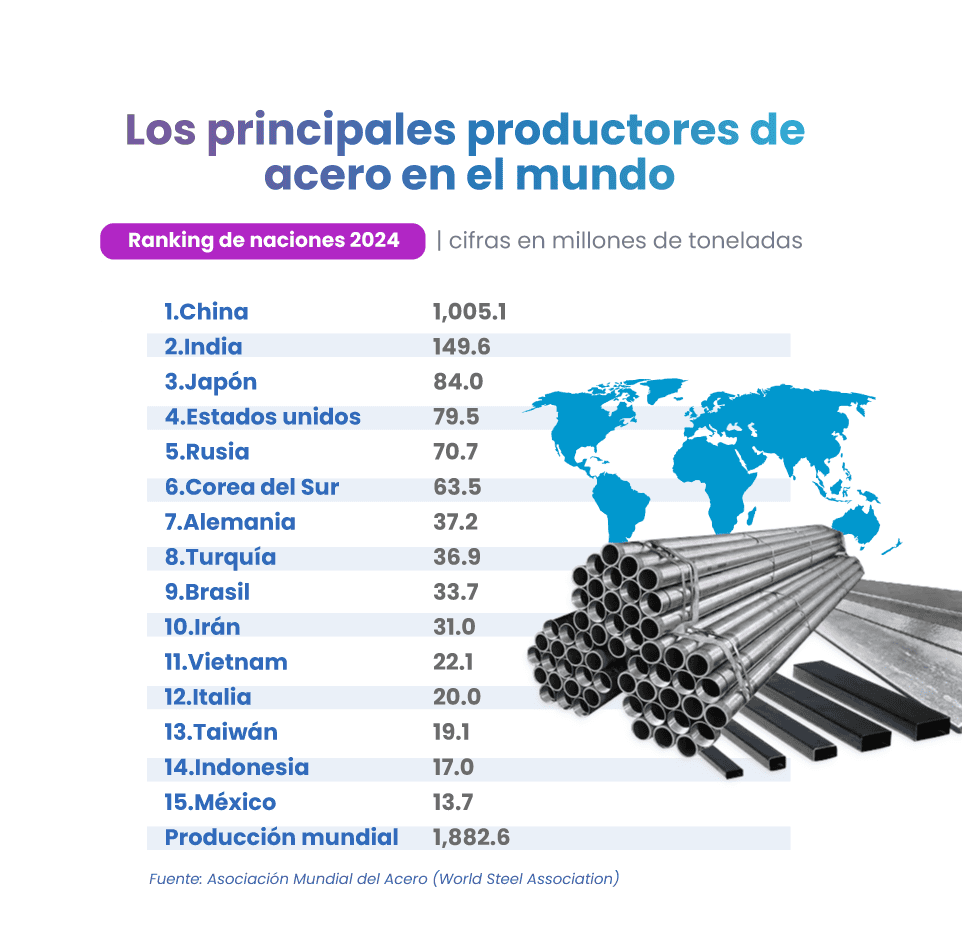 El acero y los nuevos aranceles de EE.UU.: ¿Quién domina el mercado en el mundo?