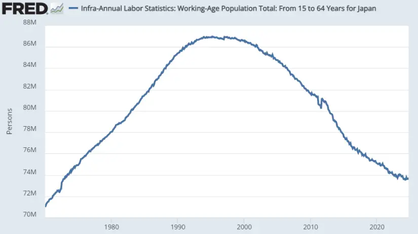 Estadísticas laborales infra anuales: población en edad de trabajar total: de 15 a 64 años para Japón. Foto: Cortesía