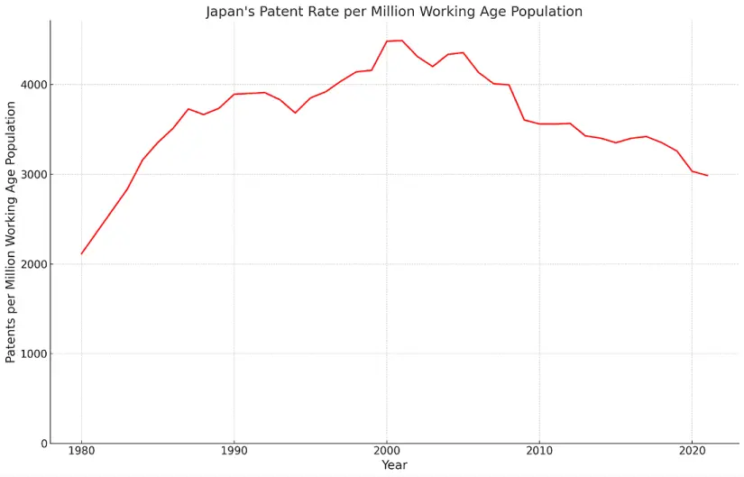 Tasa de patentes de Japón por millón de población en edad de trabajar. Foto: Cortesía