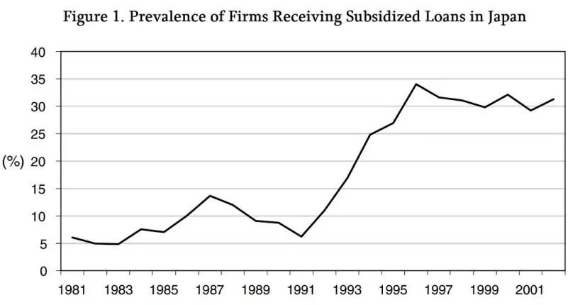 Prevalencia de empresas que reciben préstamos subsidiados en Japón. Foto: Cortesía