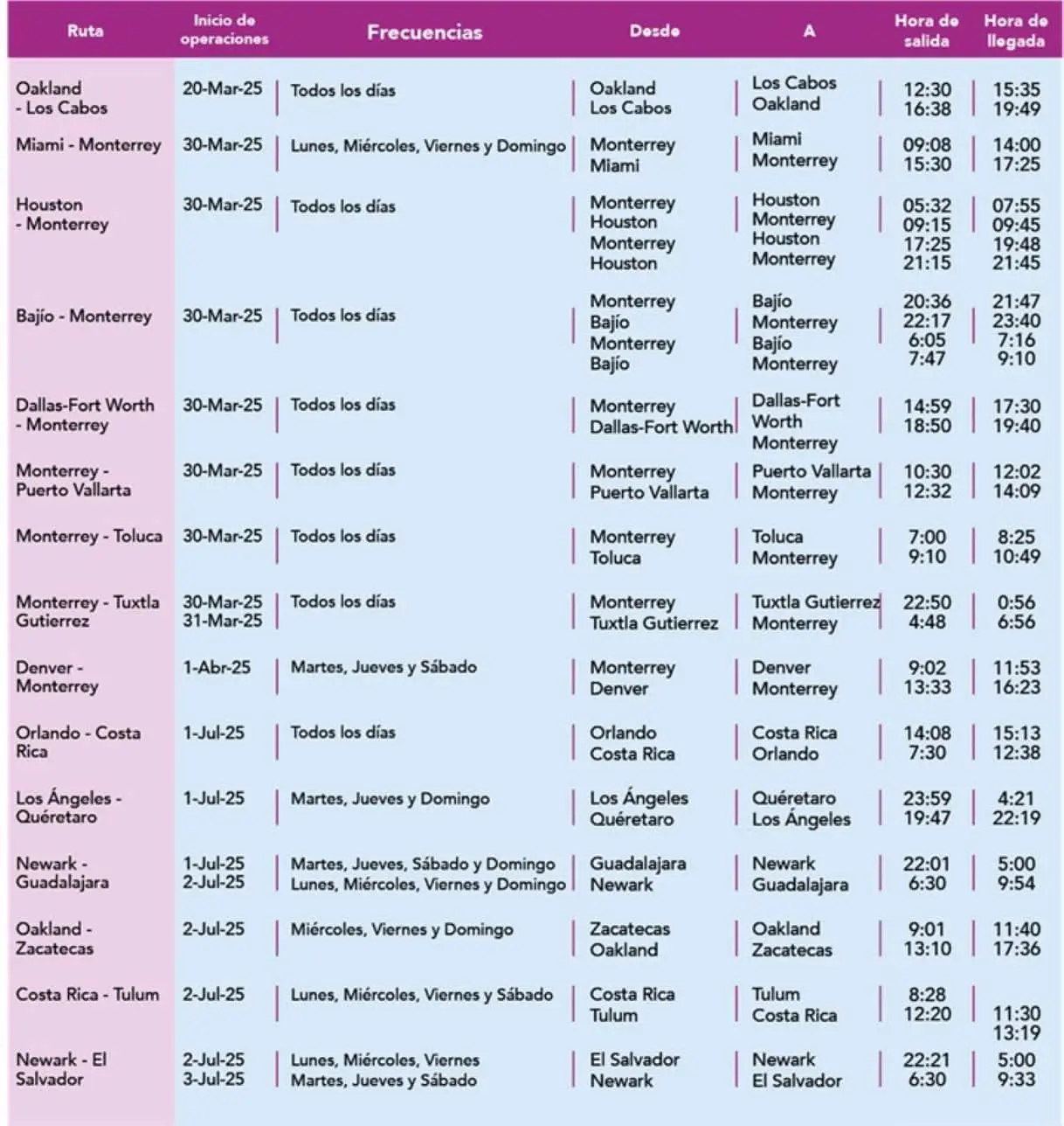 Nuevas rutas de Volaris y frecuencia. Foto: Cortesía