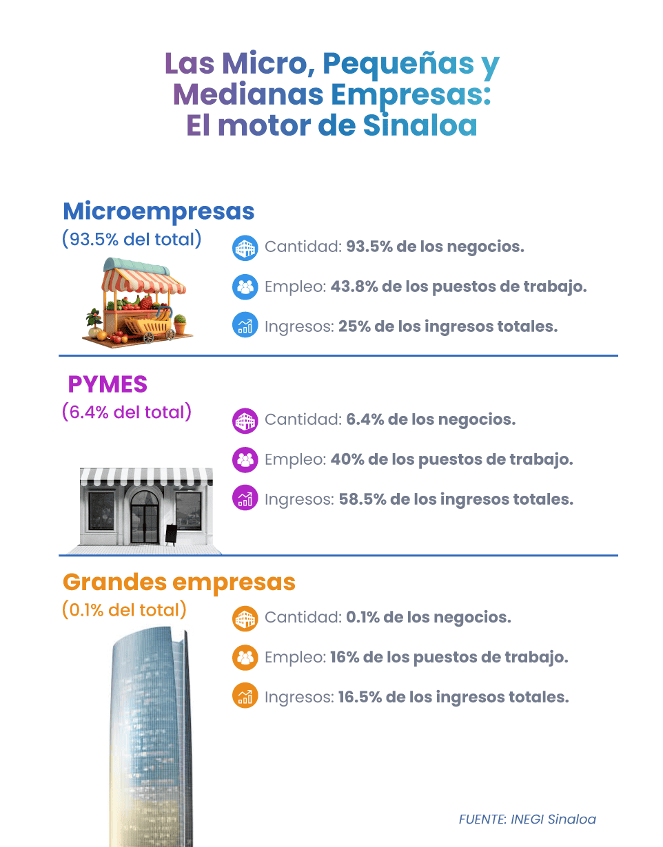 Resultados de los Censos Económicos 2024 en Sinaloa: Lo que necesitas saber