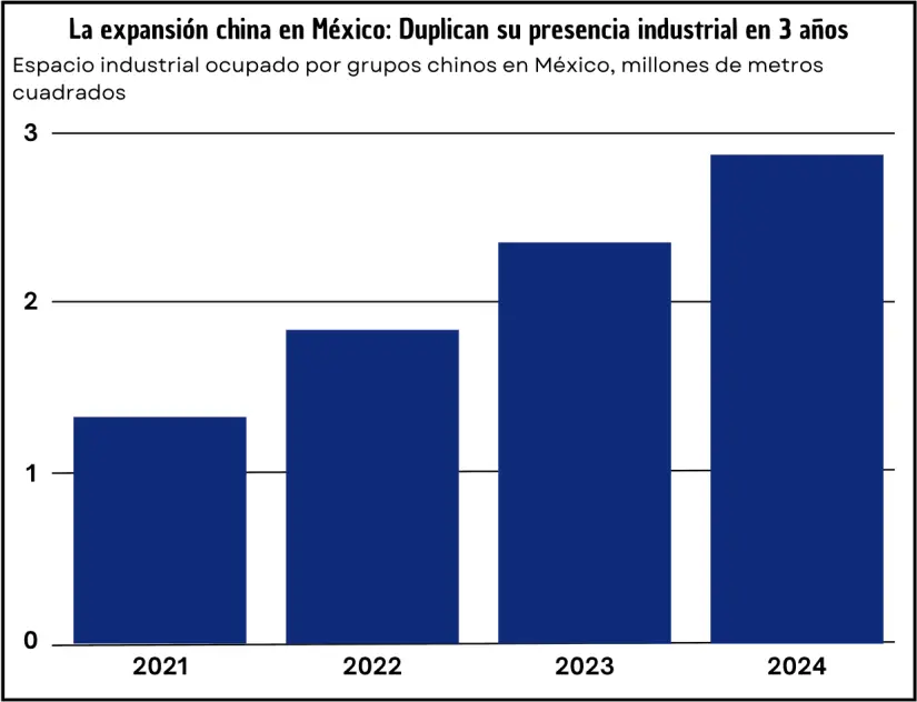 Expansión china en México. Gráfico. TBN.