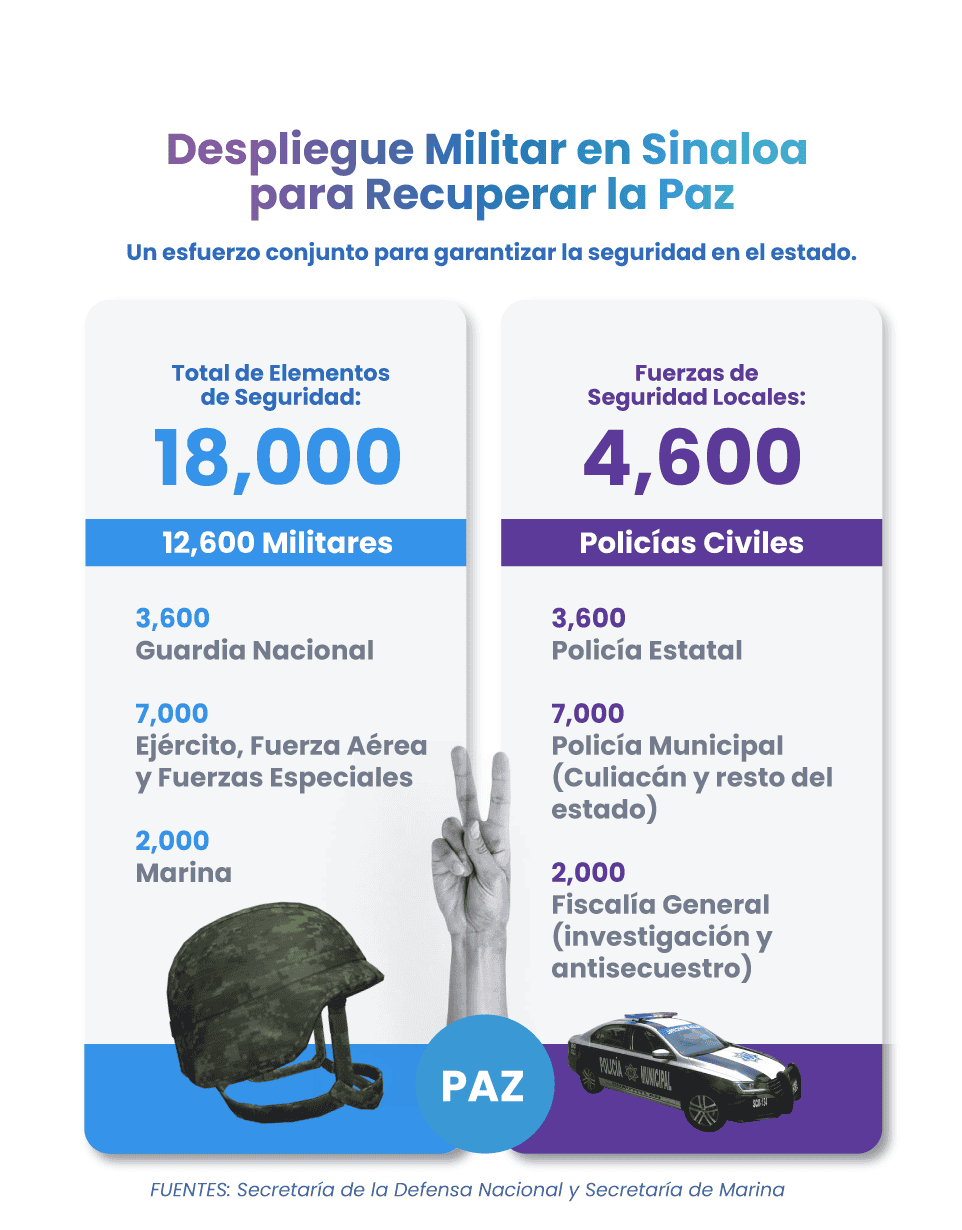 Lo que debes saber del despliegue militar en Sinaloa para recuperar la Paz en el estado