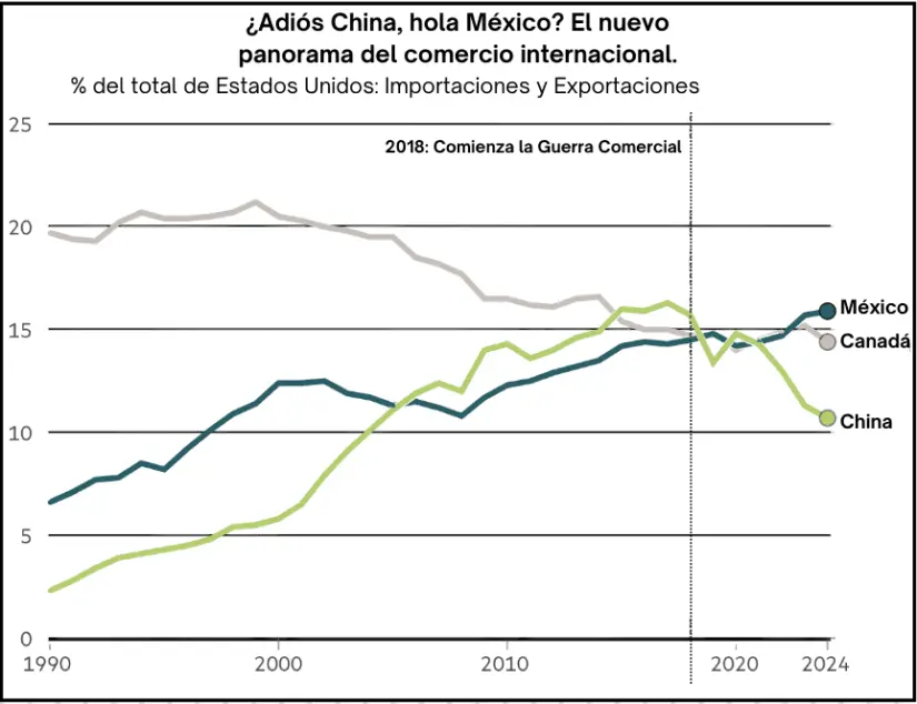 México se convierte en el principal socio comercial de Estados Unidos. Gráfico. TBN.