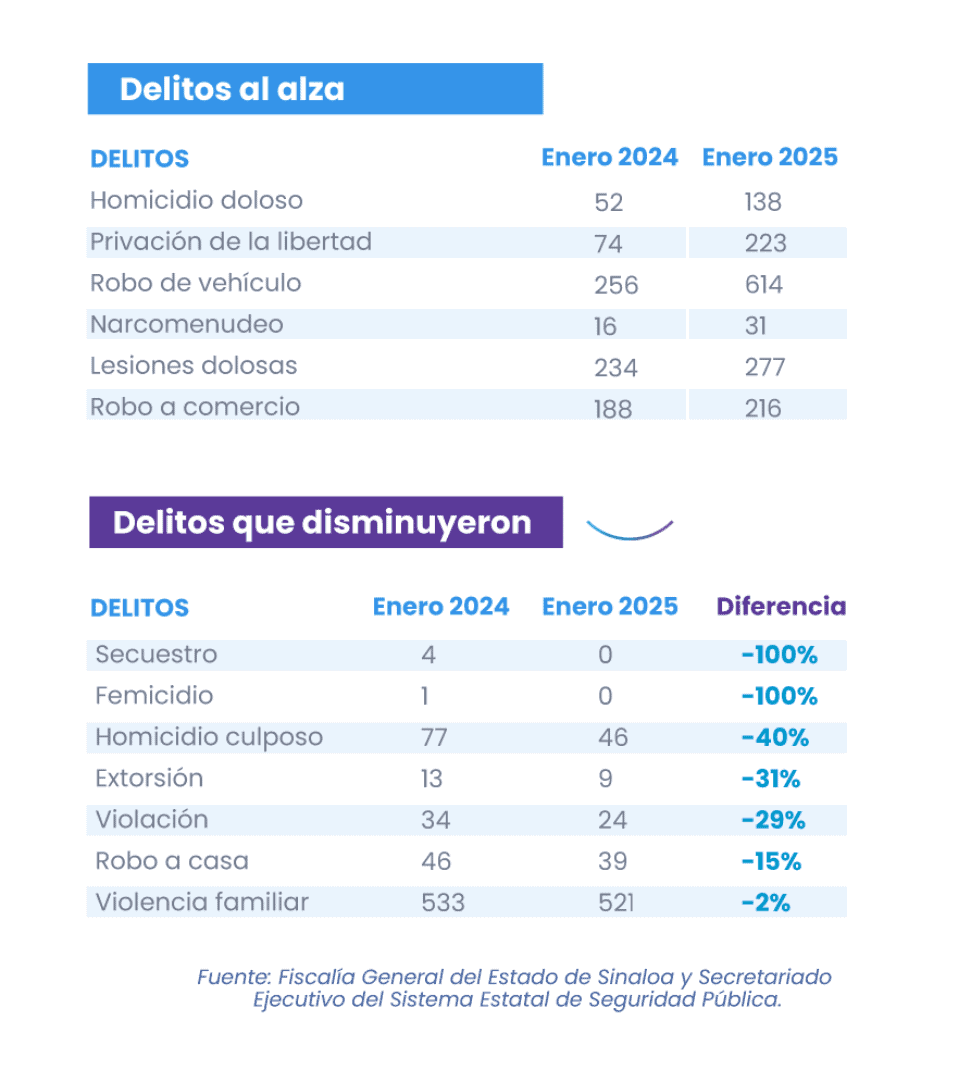 Datos clave sobre la incidencia delictiva en Sinaloa en Enero 2025