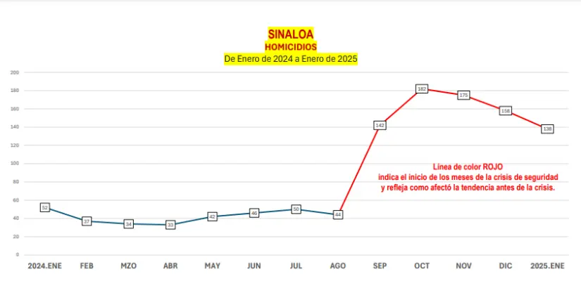 Homicidios en Sinaloa