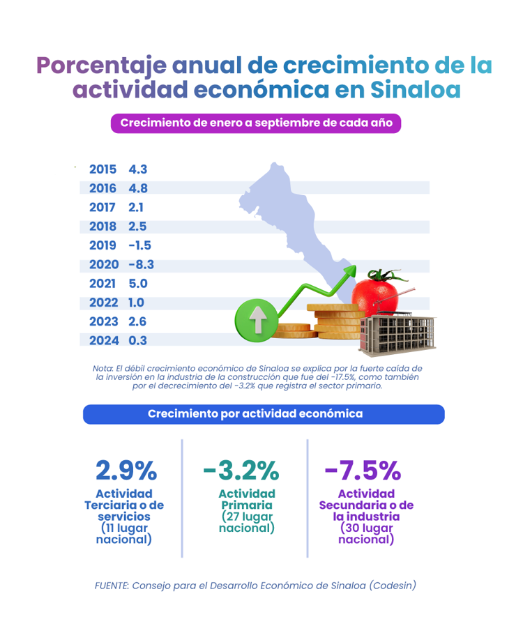 ¿Cómo los aranceles de EE.UU. podrían afectar la economía agrícola de Sinaloa?