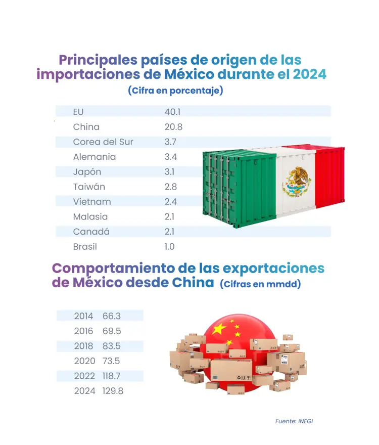 México ante un desafío comercial: ¿Cómo convertir la presión de EE.UU. en una oportunidad estratégica?