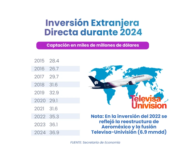 México alcanza récord histórico en Inversión Extranjera Directa en 2024