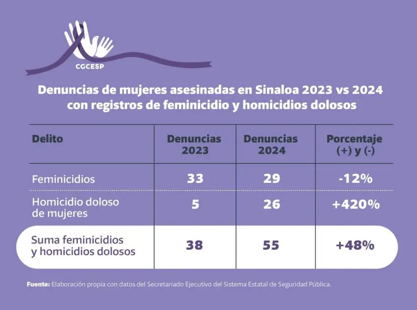 Denuncias de mujeres asesinadas en Sinaloa