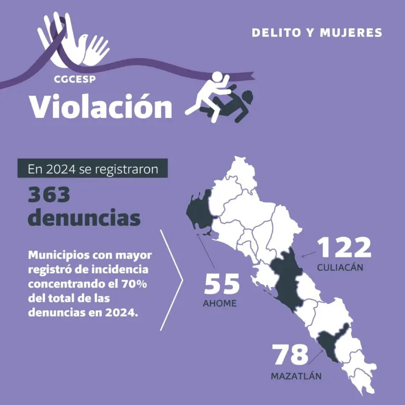 Estadística de violación de mujeres  en Sinaloa