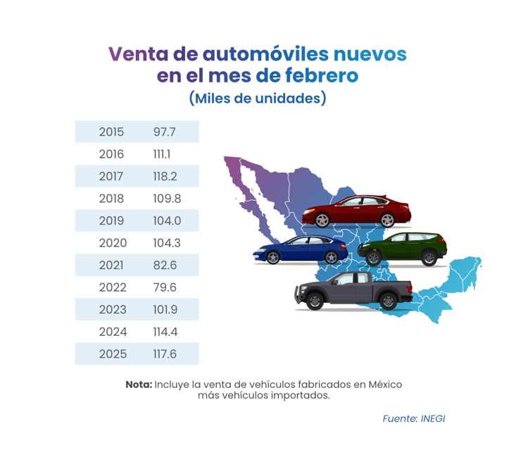 Venta de autos en México registra su segundo mejor febrero de la década