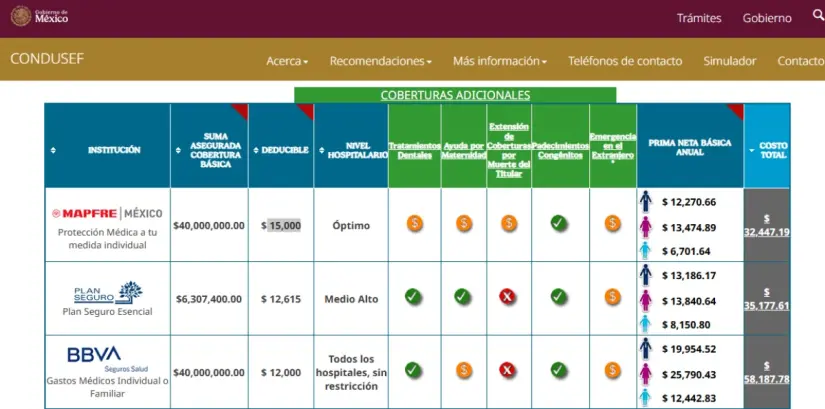 ¿Cuánto cuesta un seguro de gastos médicos mayores en México?